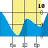 Kalama tide chart for Thursday, August 10, 2023