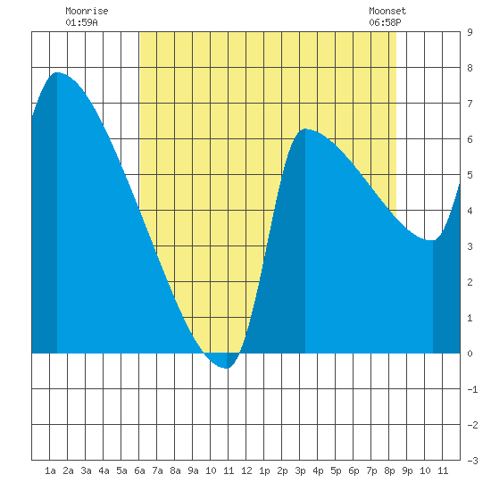 Kalama tide chart for Saturday, August 12, 2023