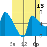 Kalama tide chart for Sunday, August 13, 2023