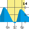 Kalama tide chart for Monday, August 14, 2023