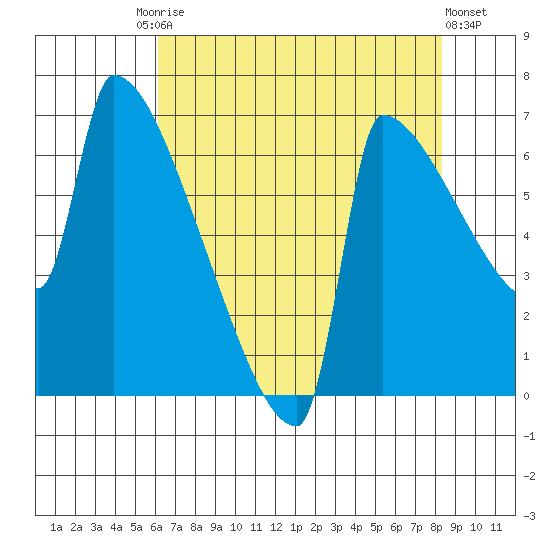 Kalama tide chart for Tuesday, August 15, 2023