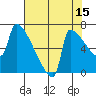 Kalama tide chart for Tuesday, August 15, 2023