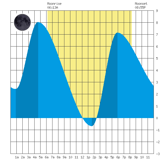 Kalama tide chart for Wednesday, August 16, 2023