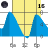Kalama tide chart for Wednesday, August 16, 2023