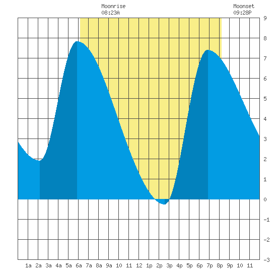 Kalama tide chart for Friday, August 18, 2023