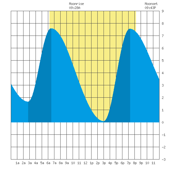 Kalama tide chart for Saturday, August 19, 2023