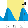 Kalama tide chart for Saturday, August 19, 2023