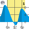 Kalama tide chart for Tuesday, August 1, 2023