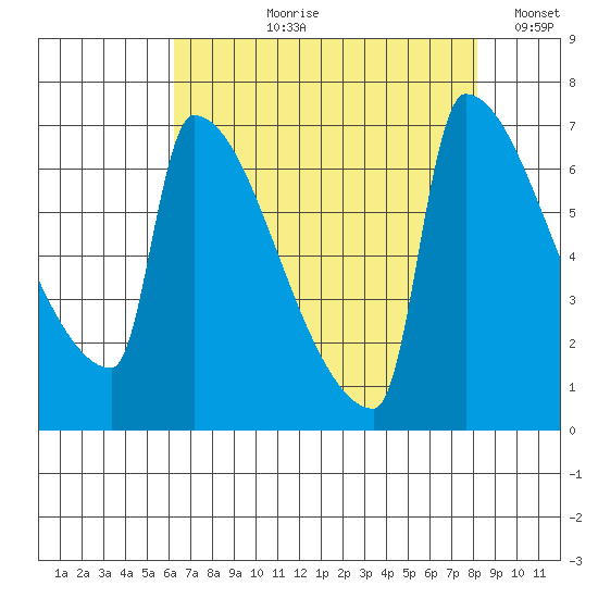 Kalama tide chart for Sunday, August 20, 2023