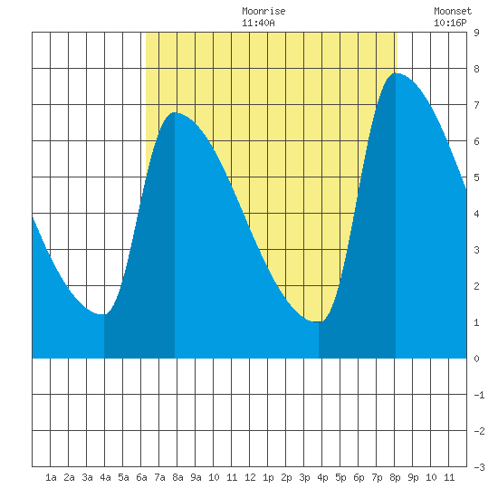 Kalama tide chart for Monday, August 21, 2023