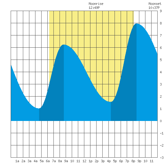 Kalama tide chart for Tuesday, August 22, 2023