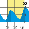 Kalama tide chart for Tuesday, August 22, 2023