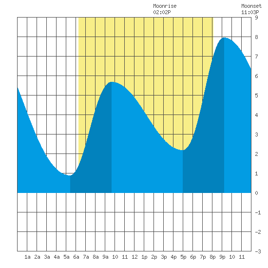 Kalama tide chart for Wednesday, August 23, 2023