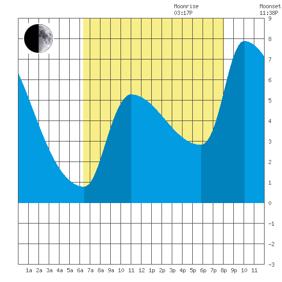 Kalama tide chart for Thursday, August 24, 2023