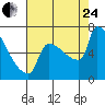 Kalama tide chart for Thursday, August 24, 2023