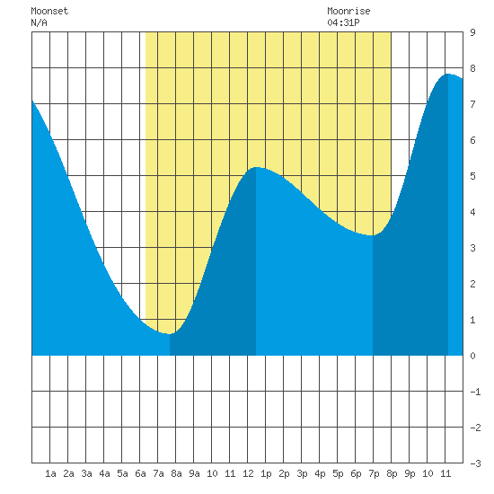 Kalama tide chart for Friday, August 25, 2023