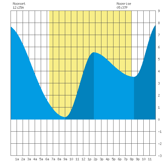 Kalama tide chart for Saturday, August 26, 2023