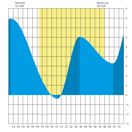 Kalama tide chart for Sunday, August 27, 2023