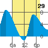 Kalama tide chart for Tuesday, August 29, 2023