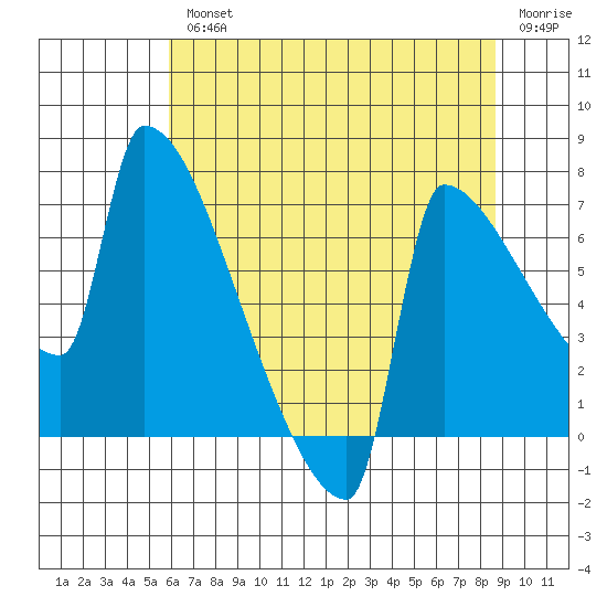 Kalama tide chart for Wednesday, August 2, 2023