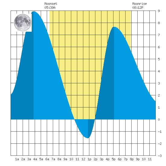 Kalama tide chart for Wednesday, August 30, 2023