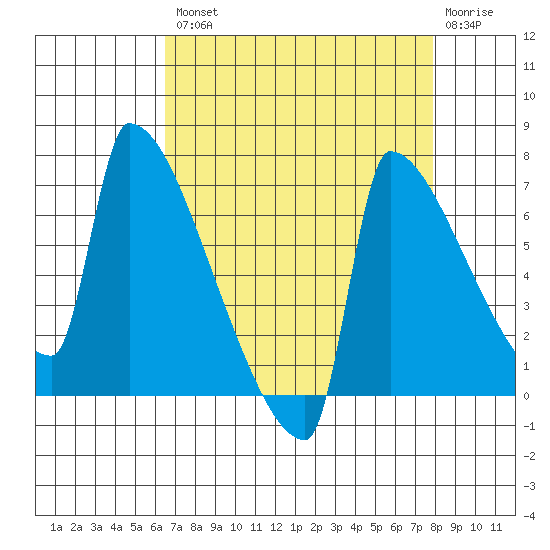 Kalama tide chart for Thursday, August 31, 2023