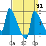 Kalama tide chart for Thursday, August 31, 2023