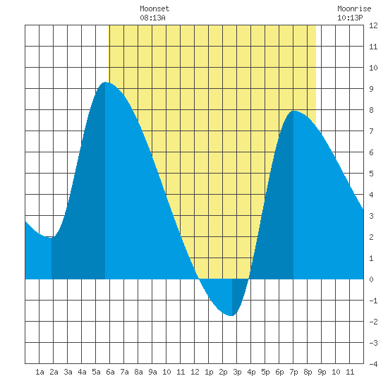 Kalama tide chart for Thursday, August 3, 2023