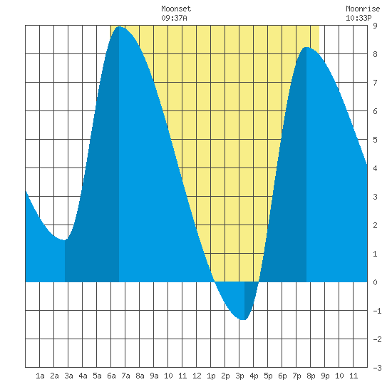 Kalama tide chart for Friday, August 4, 2023