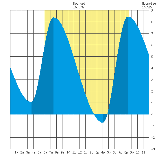 Kalama tide chart for Saturday, August 5, 2023