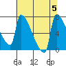 Kalama tide chart for Saturday, August 5, 2023