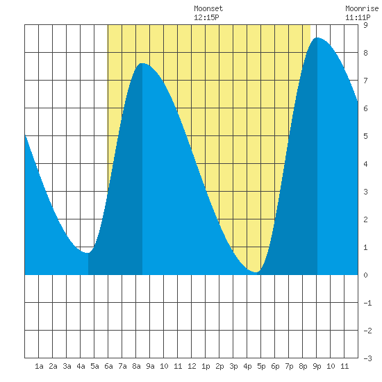 Kalama tide chart for Sunday, August 6, 2023