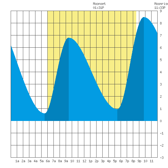 Kalama tide chart for Monday, August 7, 2023