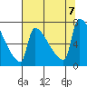 Kalama tide chart for Monday, August 7, 2023
