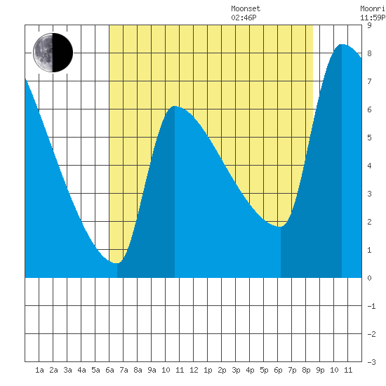 Kalama tide chart for Tuesday, August 8, 2023