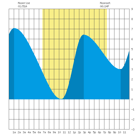 Kalama tide chart for Sunday, September 10, 2023