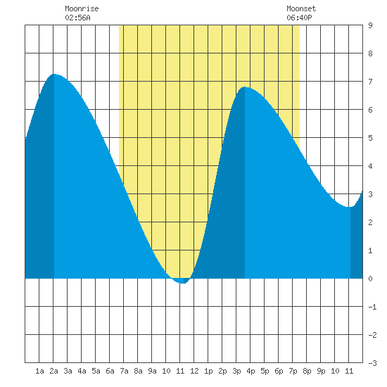 Kalama tide chart for Monday, September 11, 2023