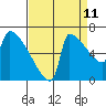 Kalama tide chart for Monday, September 11, 2023