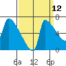 Kalama tide chart for Tuesday, September 12, 2023