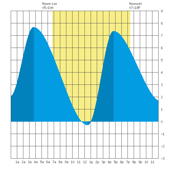 Kalama tide chart for Wednesday, September 13, 2023