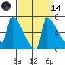 Kalama tide chart for Thursday, September 14, 2023