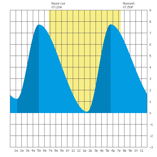 Kalama tide chart for Friday, September 15, 2023