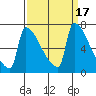 Kalama tide chart for Sunday, September 17, 2023