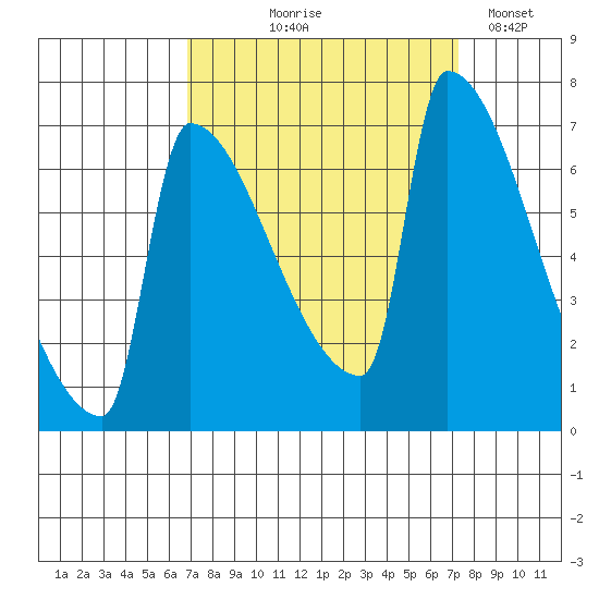 Kalama tide chart for Monday, September 18, 2023
