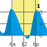 Kalama tide chart for Friday, September 1, 2023