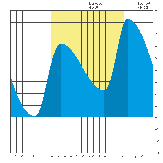 Kalama tide chart for Wednesday, September 20, 2023