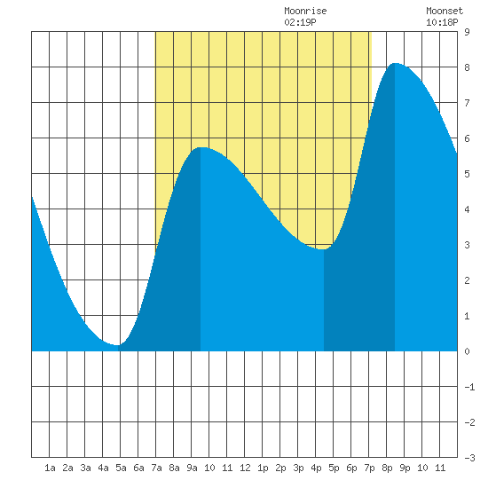 Kalama tide chart for Thursday, September 21, 2023