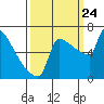 Kalama tide chart for Sunday, September 24, 2023