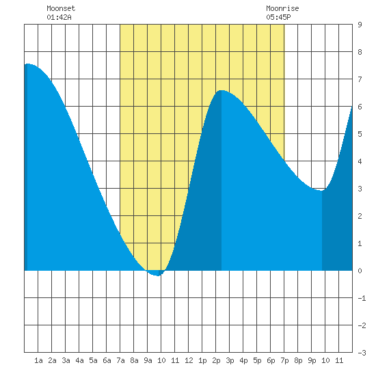 Kalama tide chart for Monday, September 25, 2023
