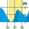 Kalama tide chart for Monday, September 25, 2023